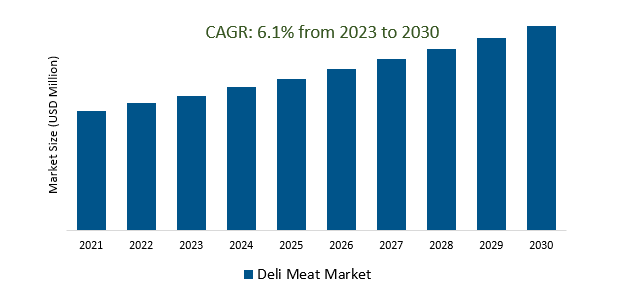 Deli Meat Market 2023-2030
